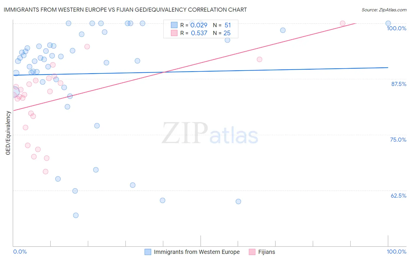 Immigrants from Western Europe vs Fijian GED/Equivalency