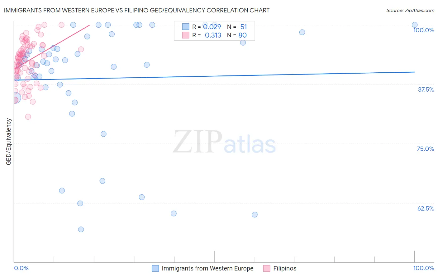 Immigrants from Western Europe vs Filipino GED/Equivalency