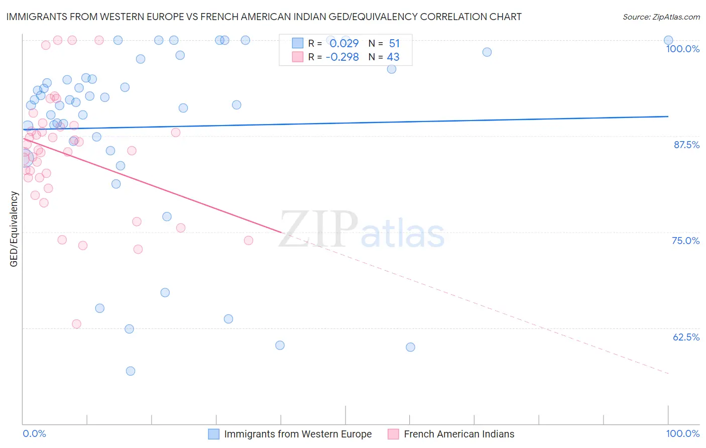 Immigrants from Western Europe vs French American Indian GED/Equivalency