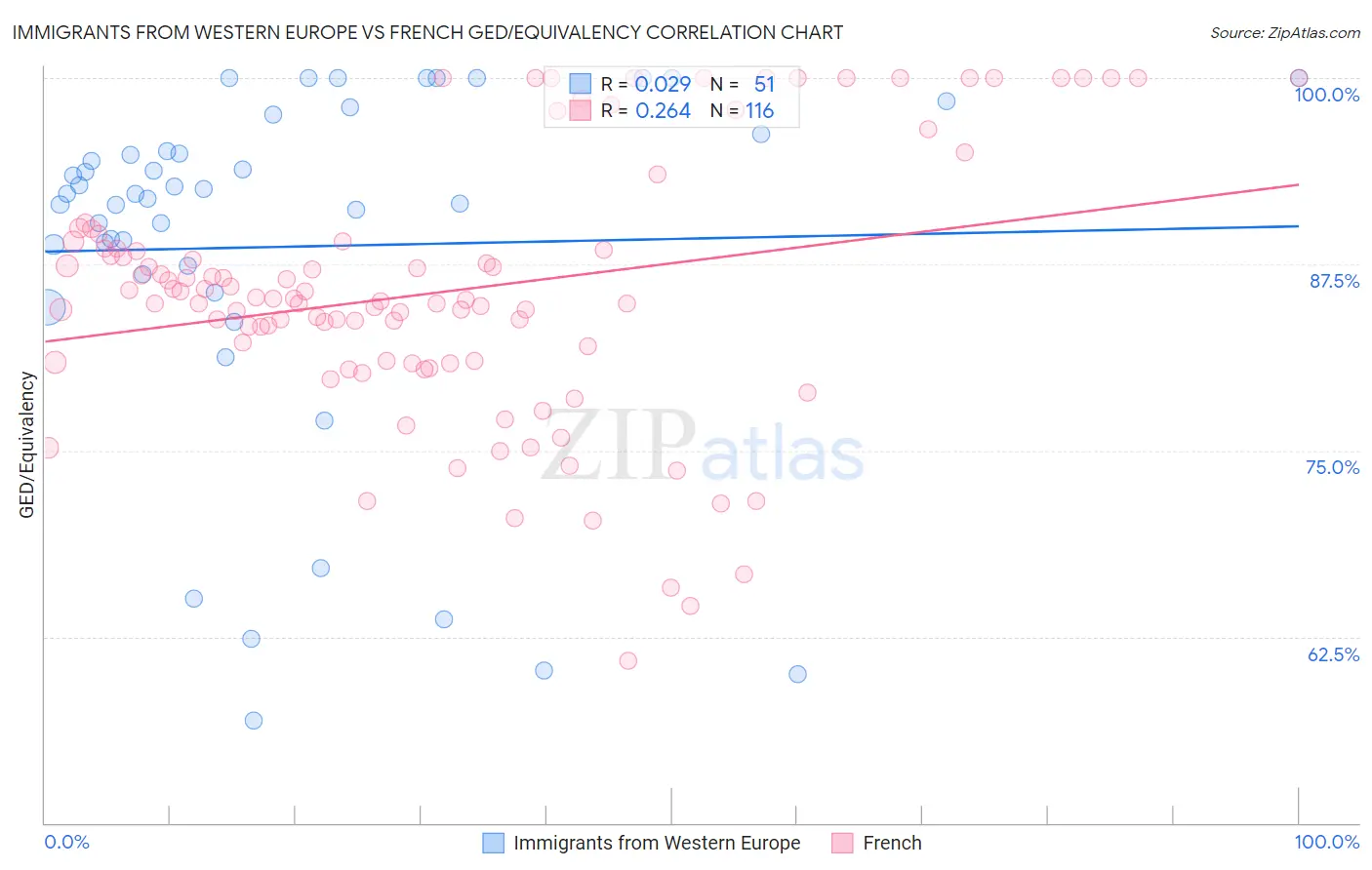 Immigrants from Western Europe vs French GED/Equivalency
