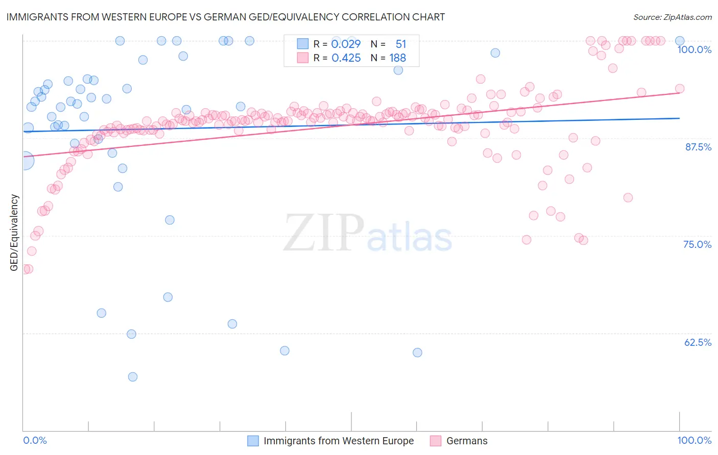 Immigrants from Western Europe vs German GED/Equivalency