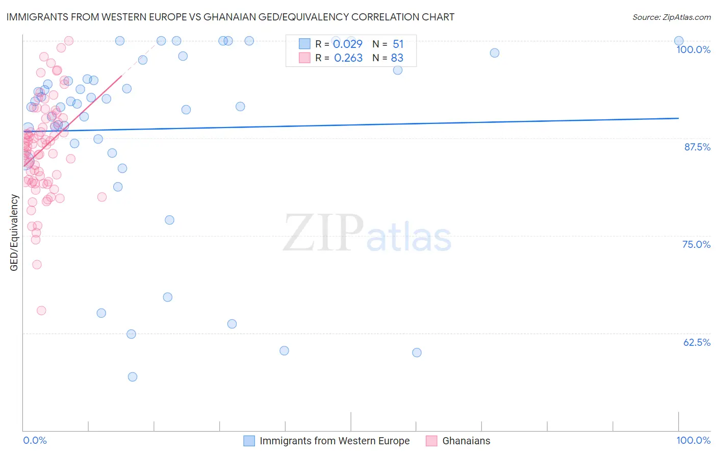 Immigrants from Western Europe vs Ghanaian GED/Equivalency