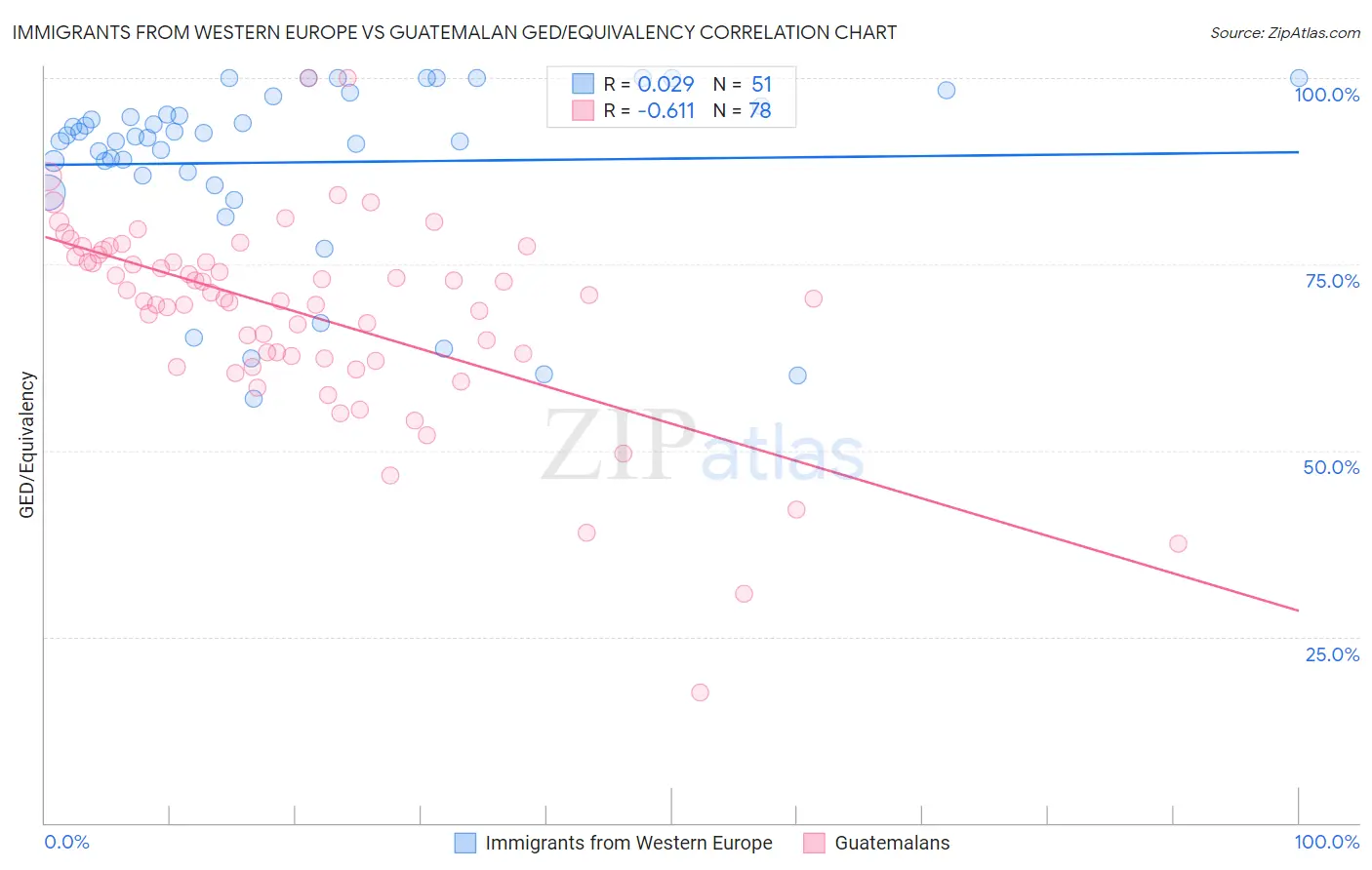 Immigrants from Western Europe vs Guatemalan GED/Equivalency