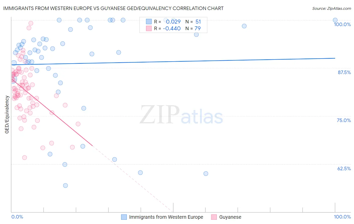 Immigrants from Western Europe vs Guyanese GED/Equivalency