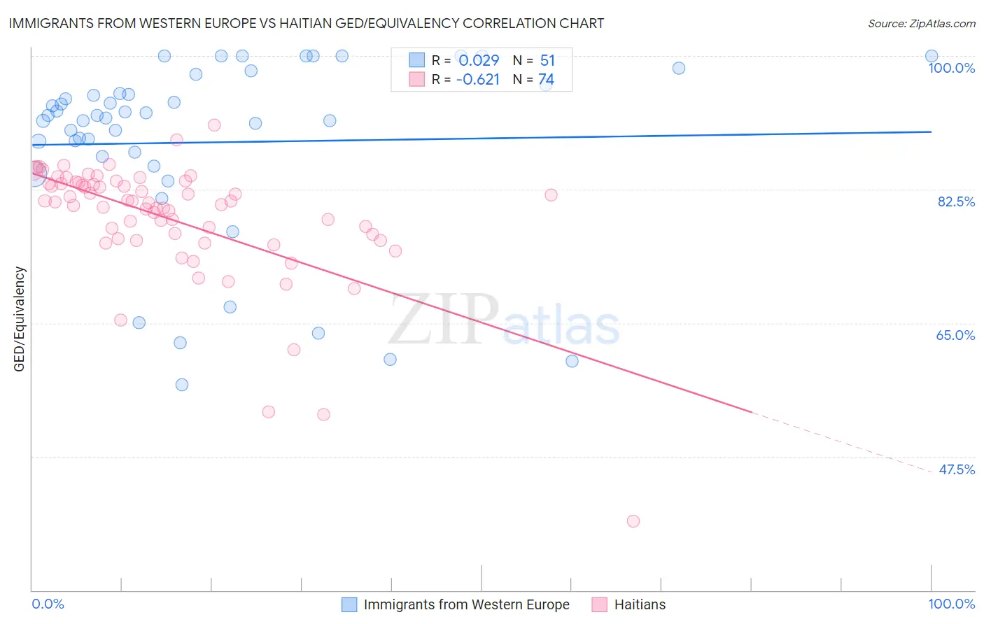 Immigrants from Western Europe vs Haitian GED/Equivalency