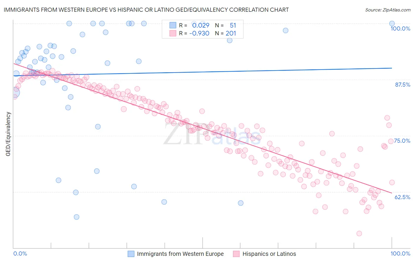 Immigrants from Western Europe vs Hispanic or Latino GED/Equivalency