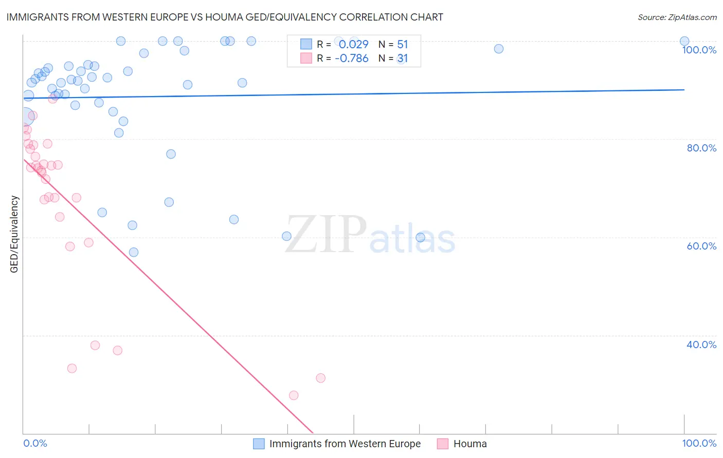 Immigrants from Western Europe vs Houma GED/Equivalency