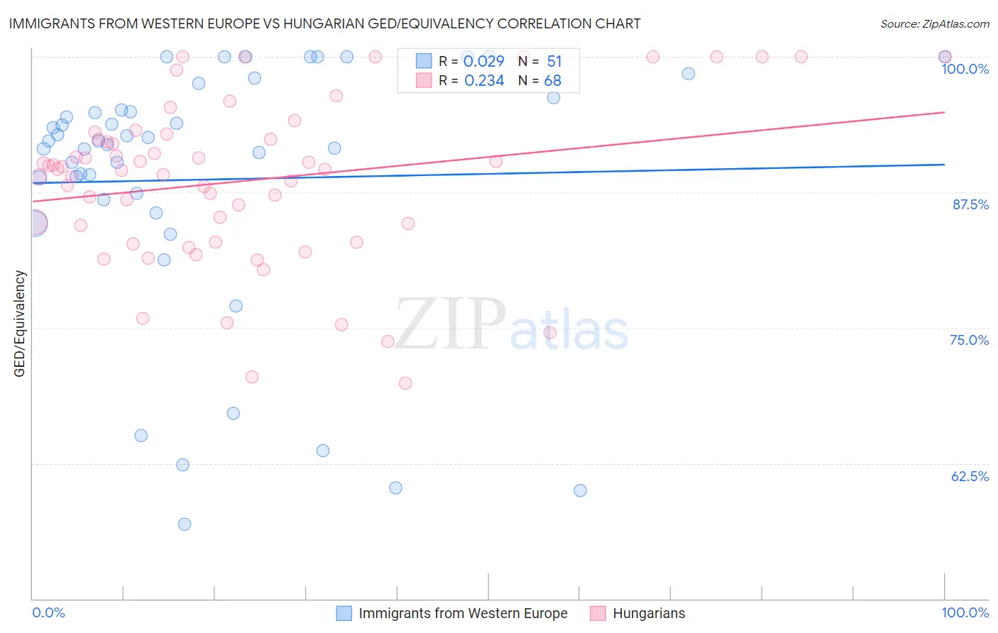 Immigrants from Western Europe vs Hungarian GED/Equivalency