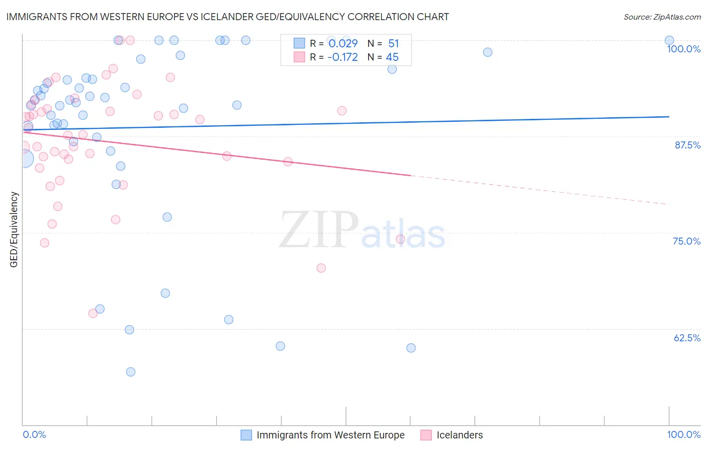 Immigrants from Western Europe vs Icelander GED/Equivalency