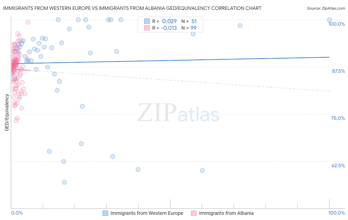 Immigrants from Western Europe vs Immigrants from Albania GED/Equivalency