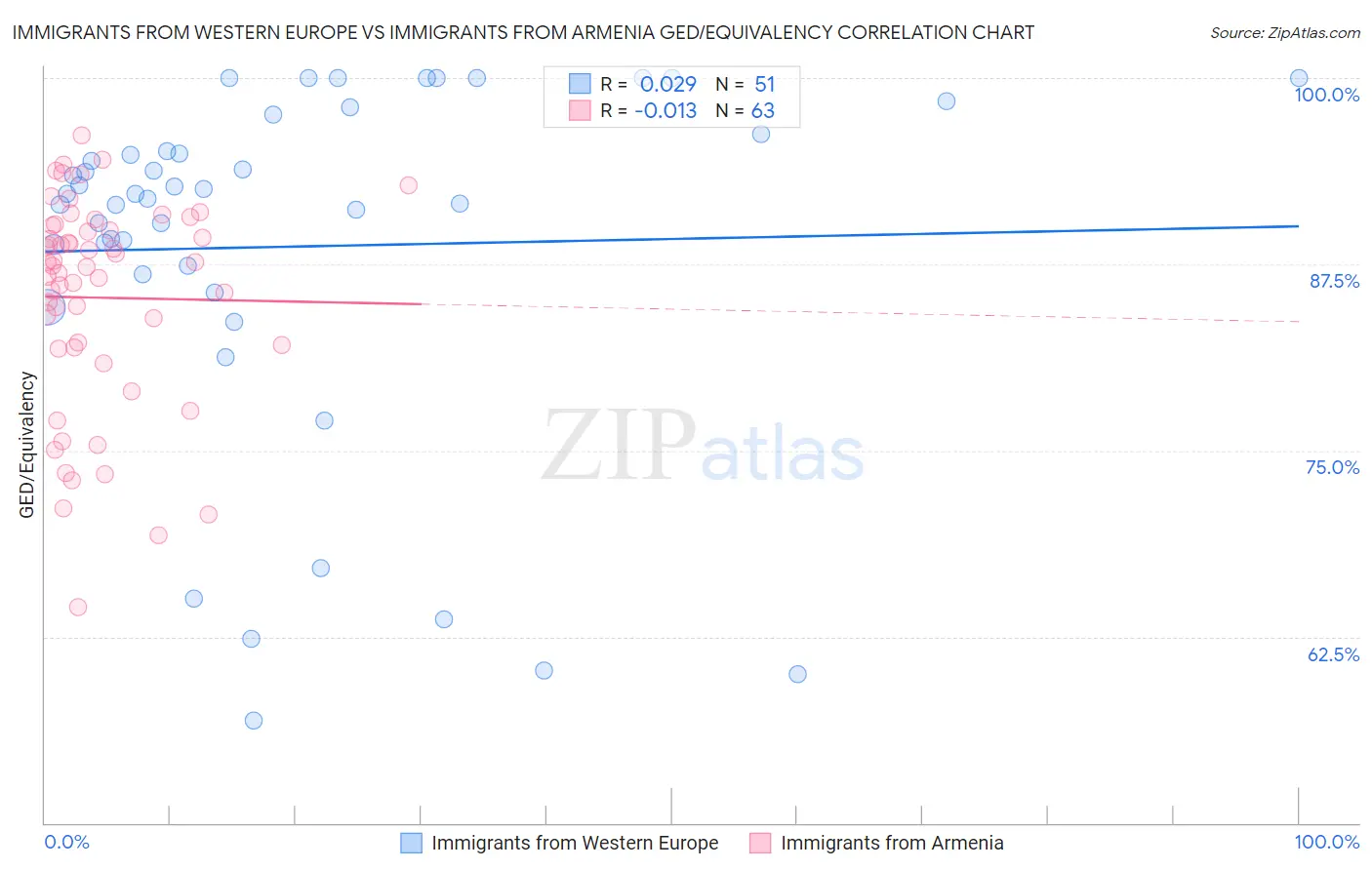 Immigrants from Western Europe vs Immigrants from Armenia GED/Equivalency