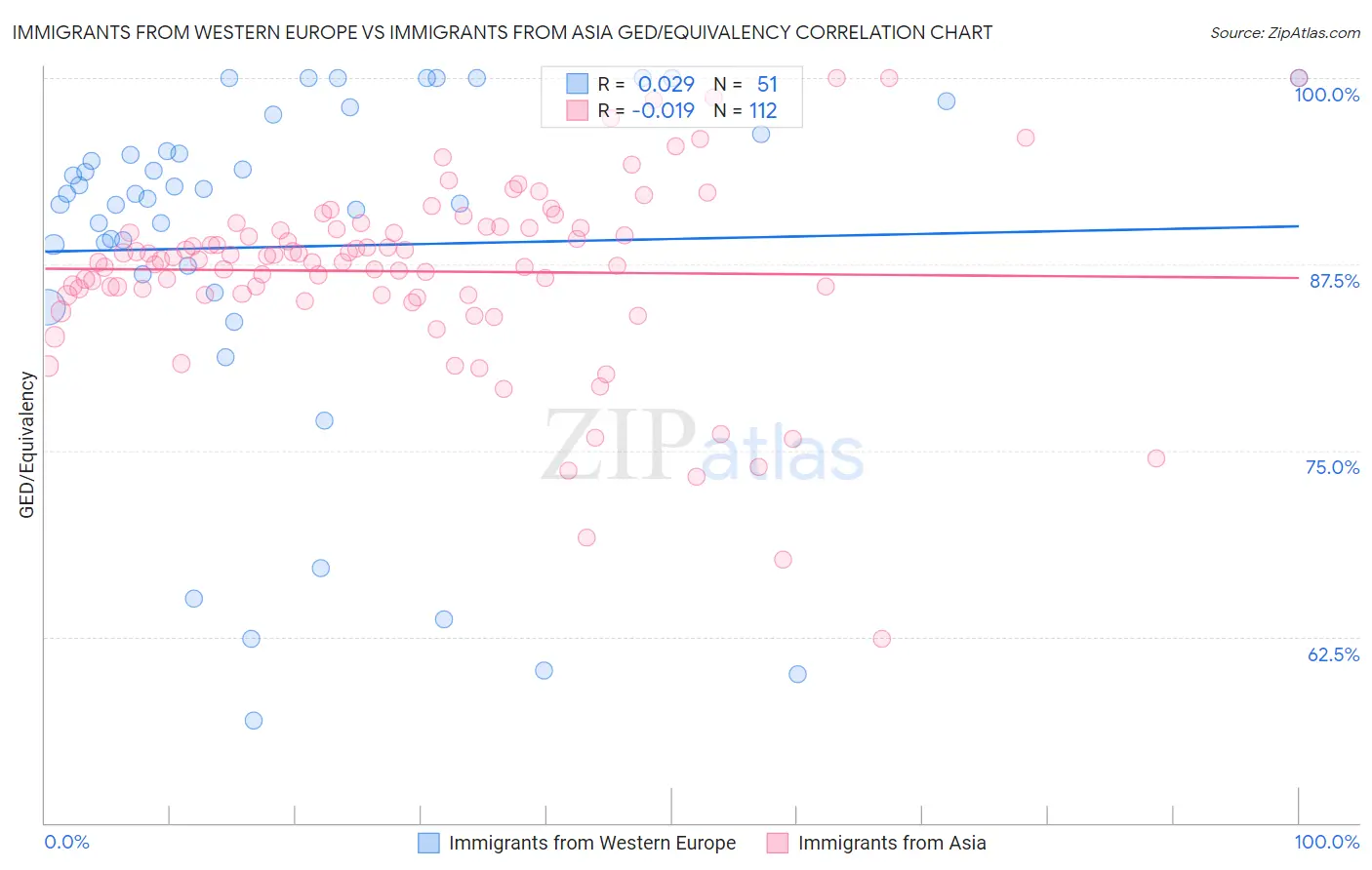 Immigrants from Western Europe vs Immigrants from Asia GED/Equivalency