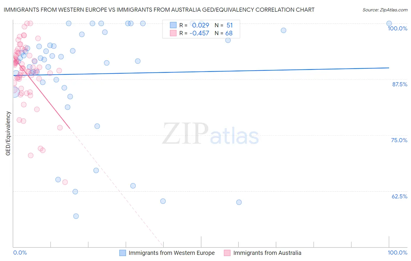 Immigrants from Western Europe vs Immigrants from Australia GED/Equivalency