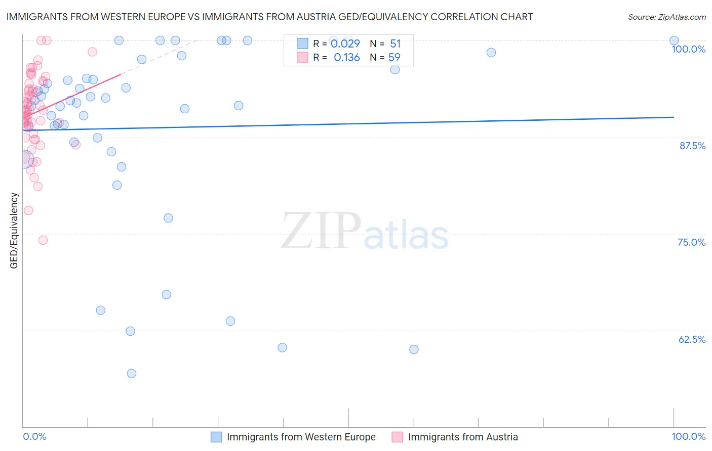 Immigrants from Western Europe vs Immigrants from Austria GED/Equivalency