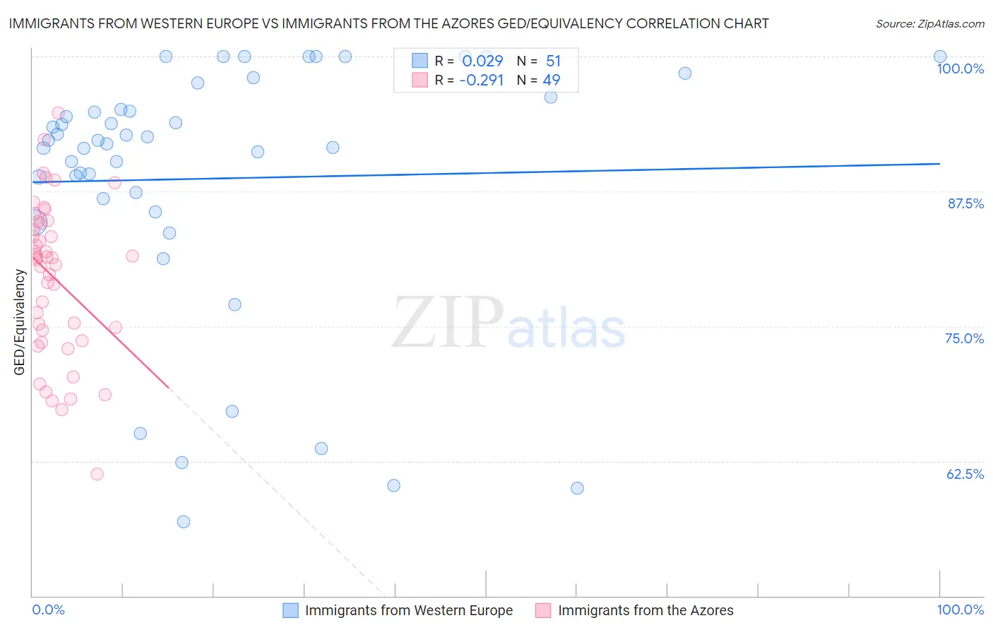 Immigrants from Western Europe vs Immigrants from the Azores GED/Equivalency