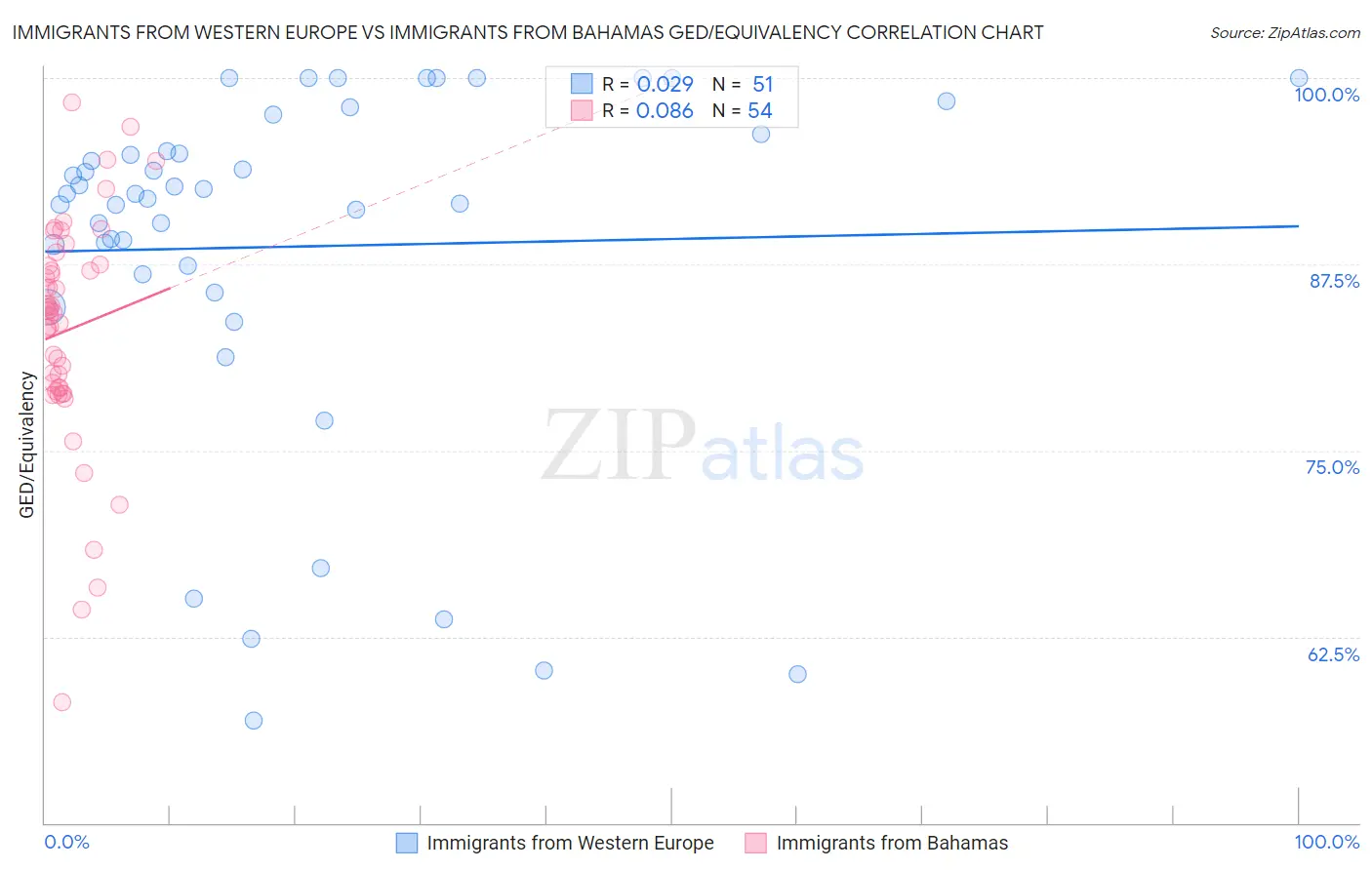 Immigrants from Western Europe vs Immigrants from Bahamas GED/Equivalency
