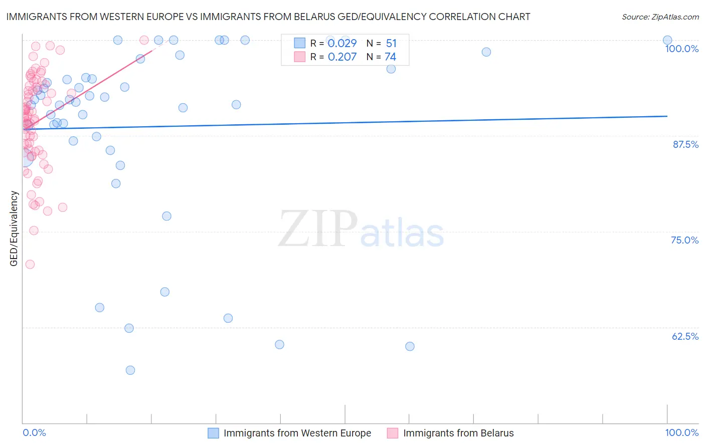 Immigrants from Western Europe vs Immigrants from Belarus GED/Equivalency