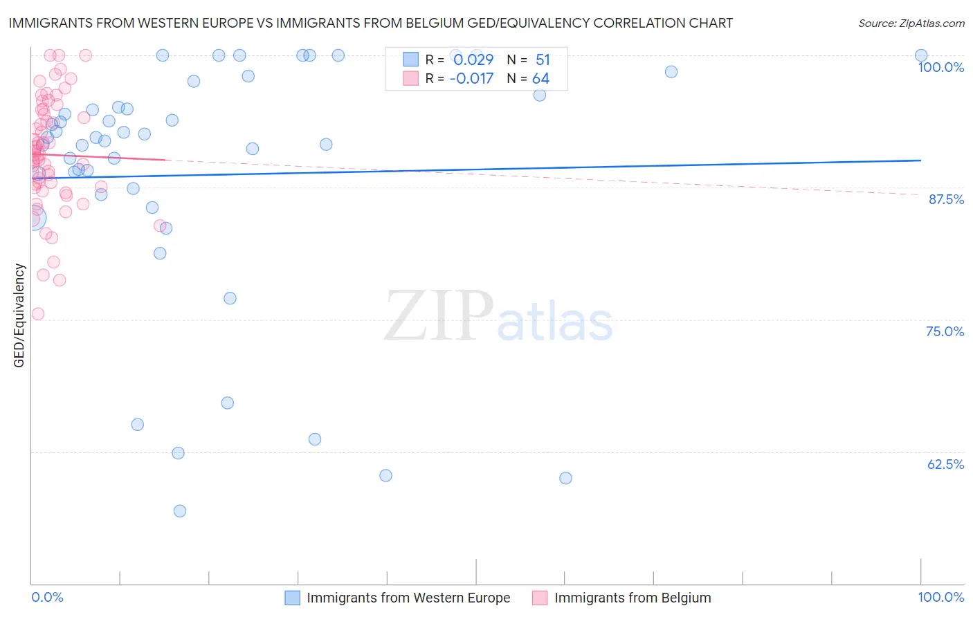 Immigrants from Western Europe vs Immigrants from Belgium GED/Equivalency