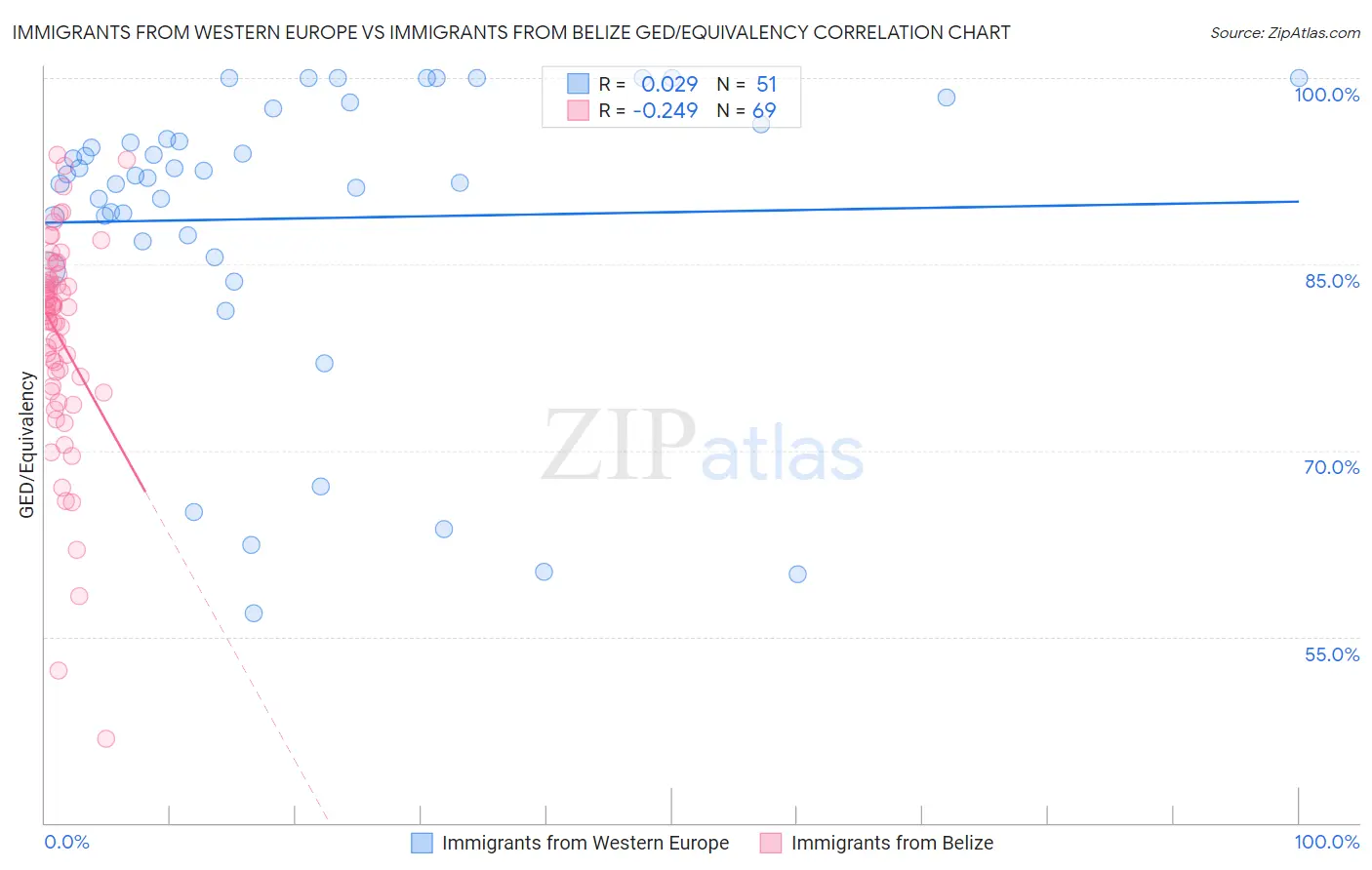 Immigrants from Western Europe vs Immigrants from Belize GED/Equivalency