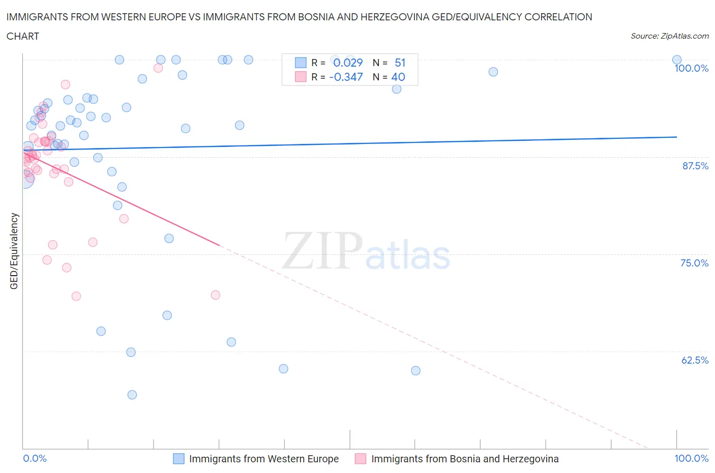 Immigrants from Western Europe vs Immigrants from Bosnia and Herzegovina GED/Equivalency