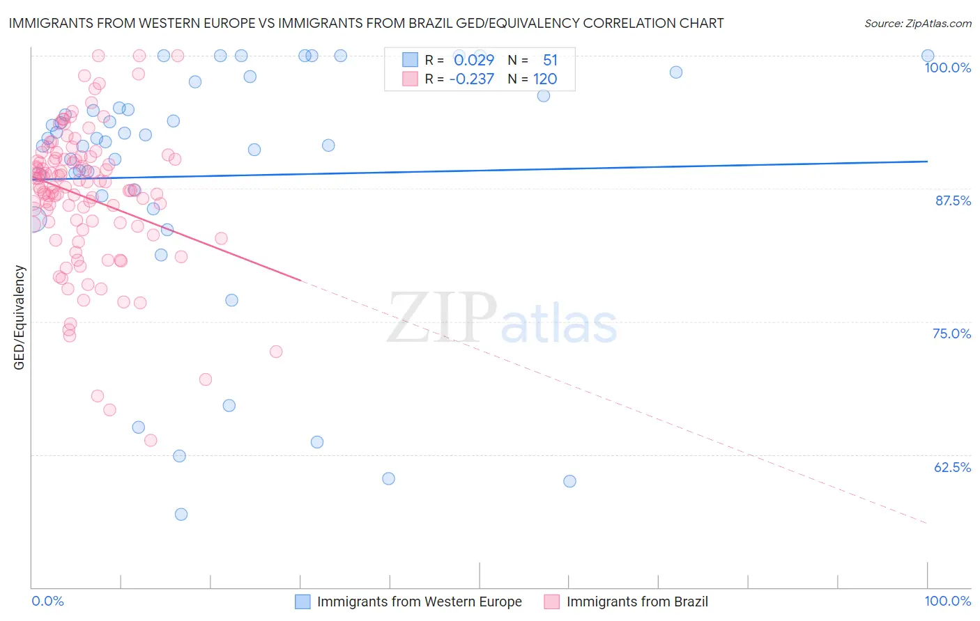 Immigrants from Western Europe vs Immigrants from Brazil GED/Equivalency