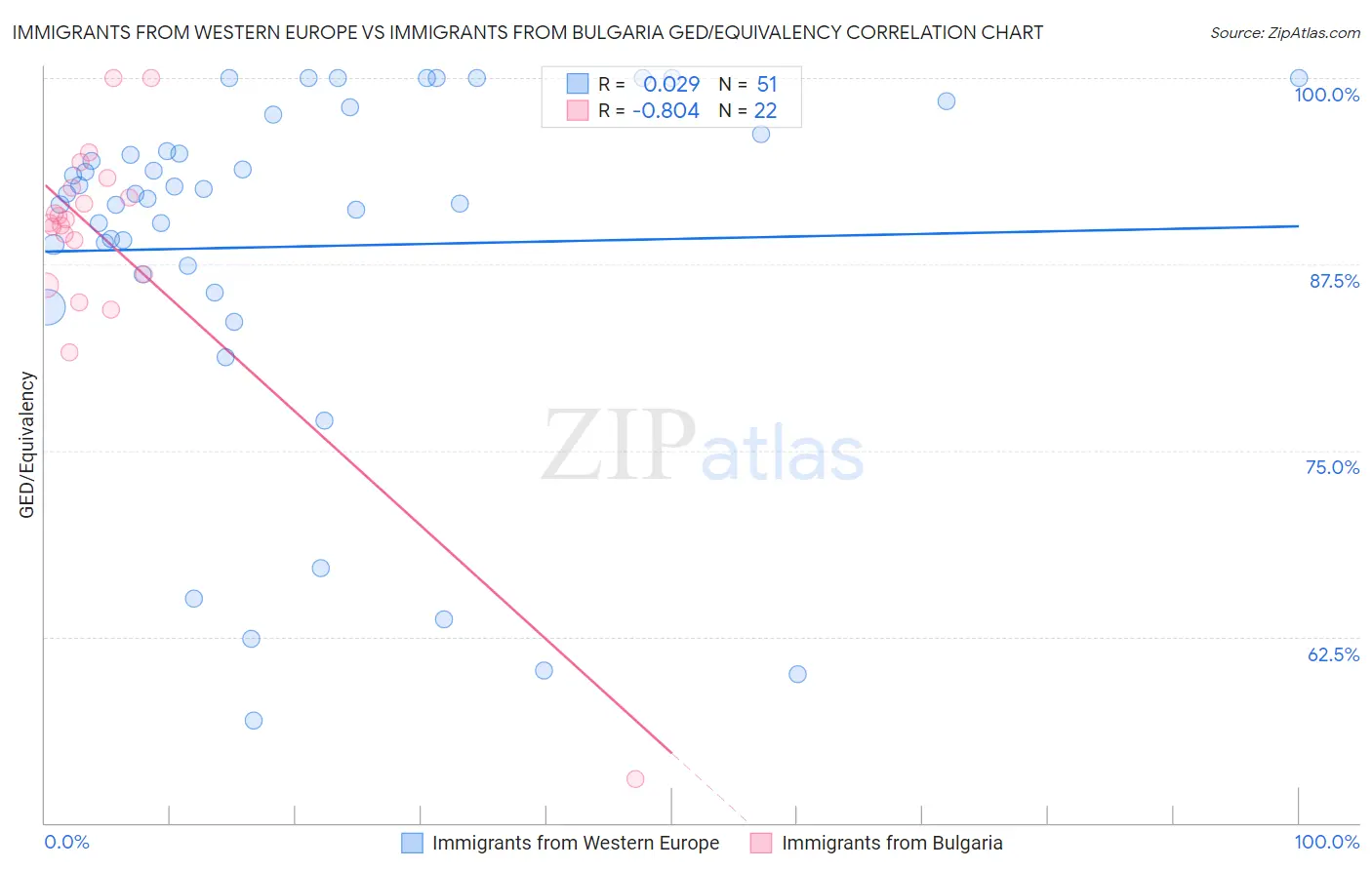 Immigrants from Western Europe vs Immigrants from Bulgaria GED/Equivalency