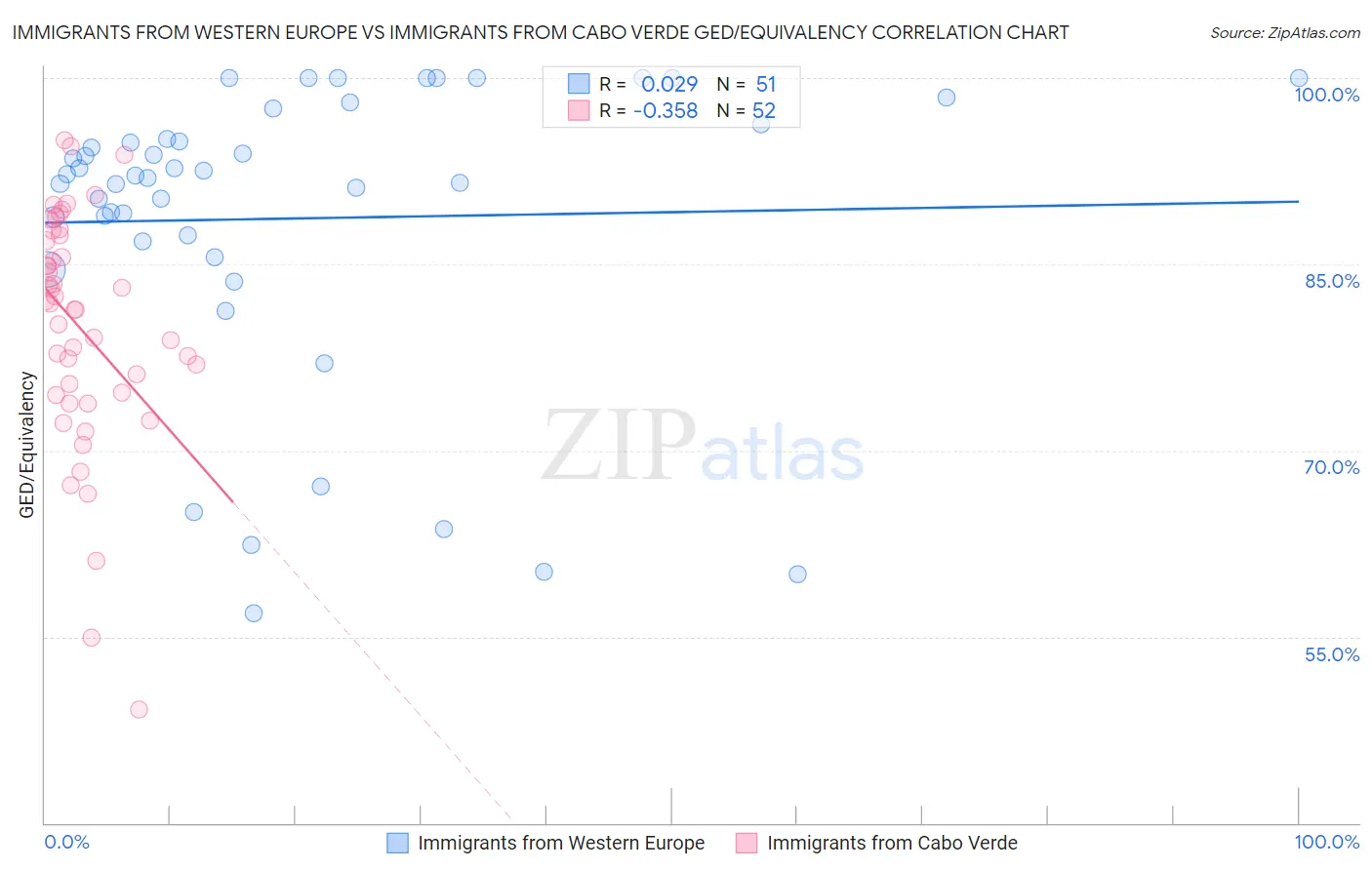 Immigrants from Western Europe vs Immigrants from Cabo Verde GED/Equivalency