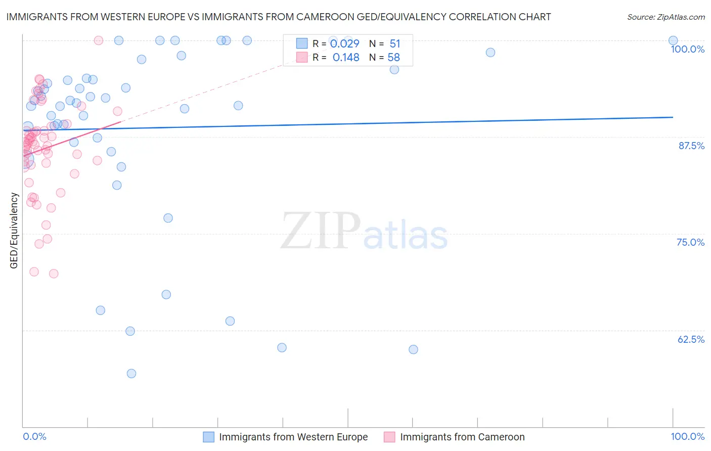 Immigrants from Western Europe vs Immigrants from Cameroon GED/Equivalency