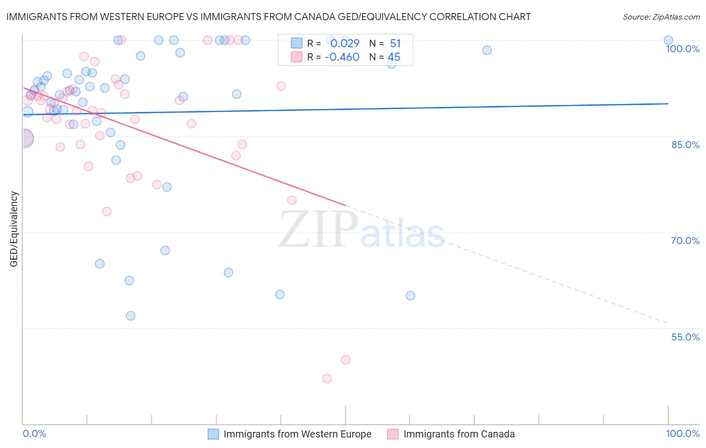 Immigrants from Western Europe vs Immigrants from Canada GED/Equivalency