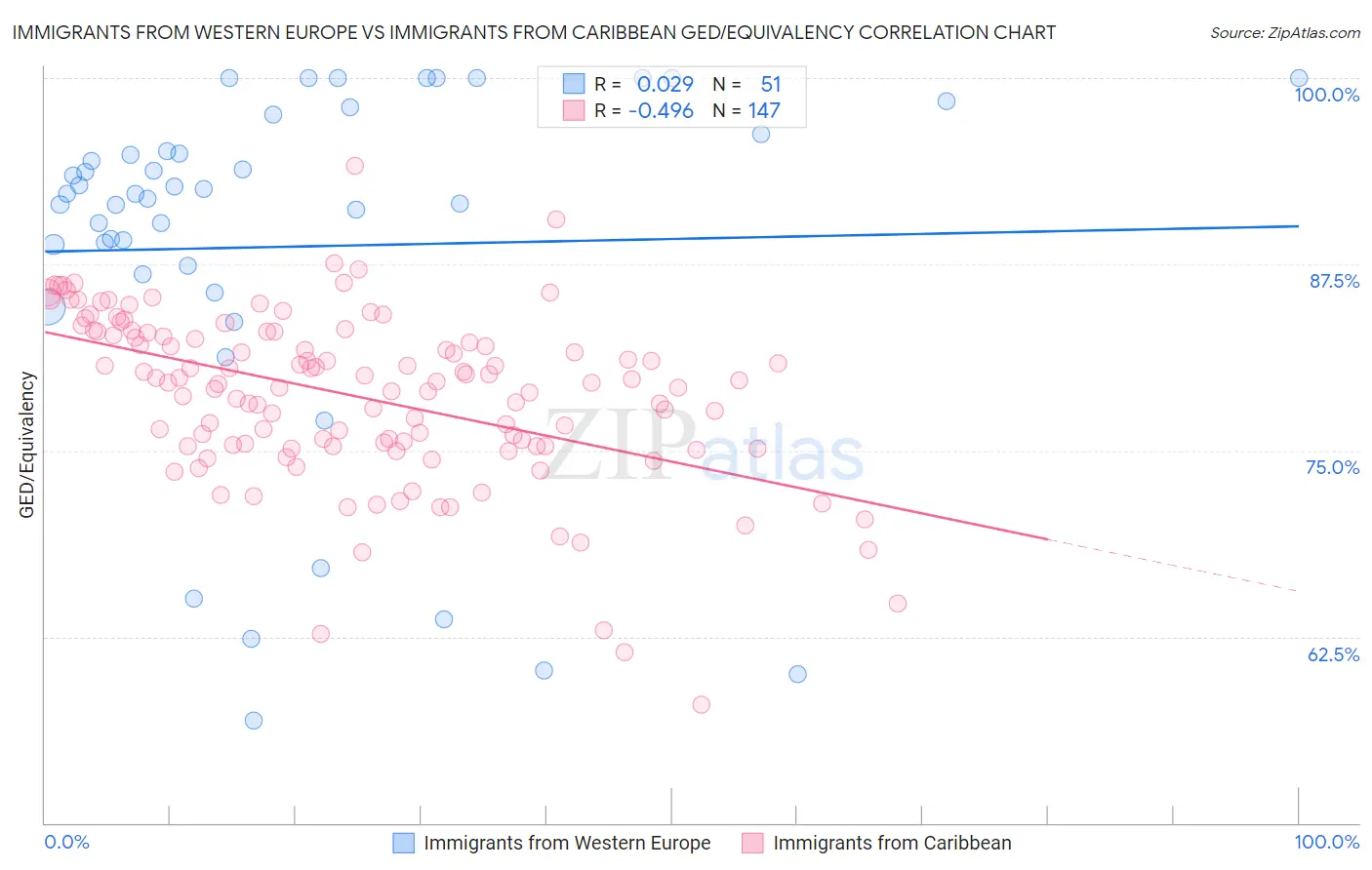 Immigrants from Western Europe vs Immigrants from Caribbean GED/Equivalency