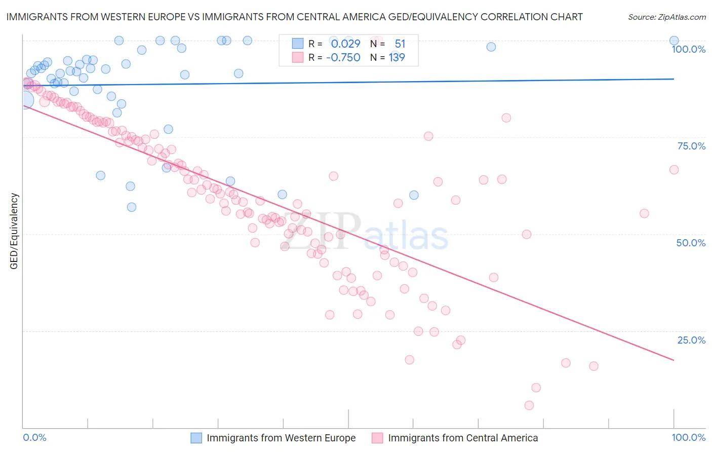 Immigrants from Western Europe vs Immigrants from Central America GED/Equivalency