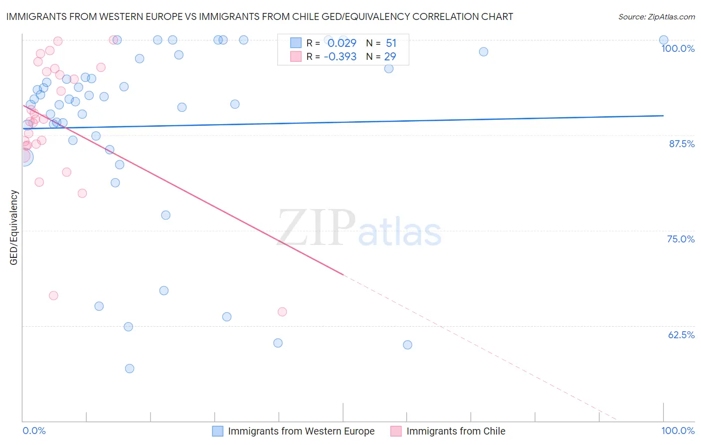 Immigrants from Western Europe vs Immigrants from Chile GED/Equivalency