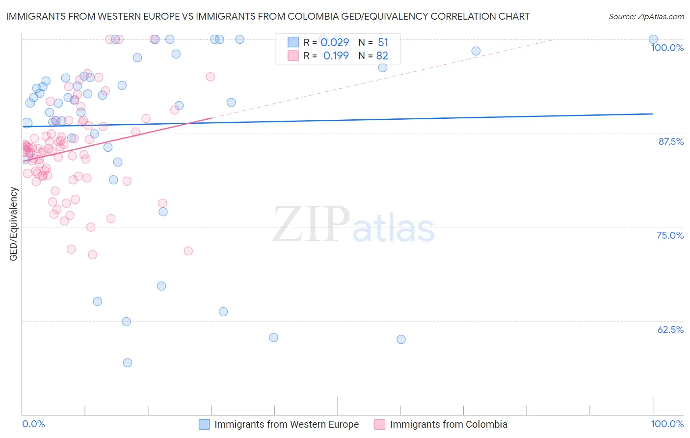 Immigrants from Western Europe vs Immigrants from Colombia GED/Equivalency