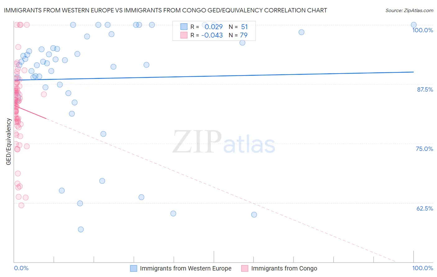 Immigrants from Western Europe vs Immigrants from Congo GED/Equivalency