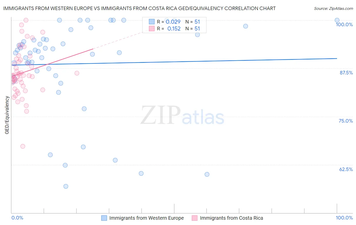 Immigrants from Western Europe vs Immigrants from Costa Rica GED/Equivalency
