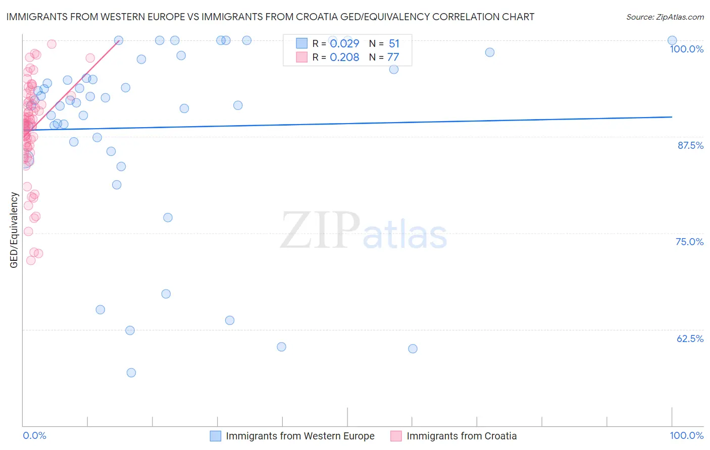 Immigrants from Western Europe vs Immigrants from Croatia GED/Equivalency
