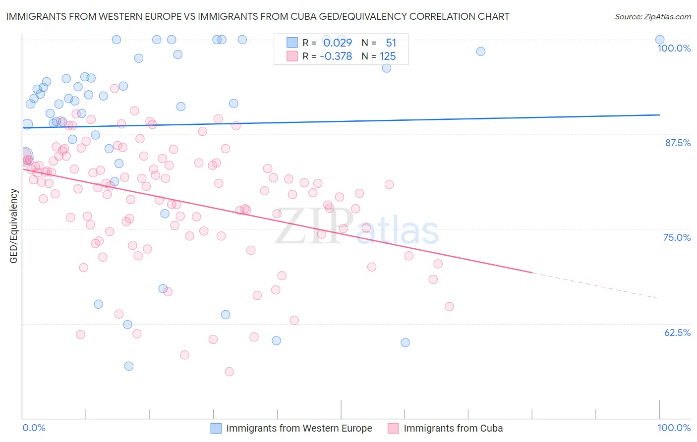 Immigrants from Western Europe vs Immigrants from Cuba GED/Equivalency