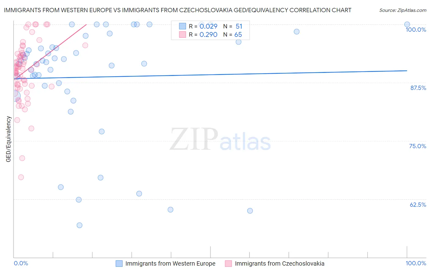 Immigrants from Western Europe vs Immigrants from Czechoslovakia GED/Equivalency
