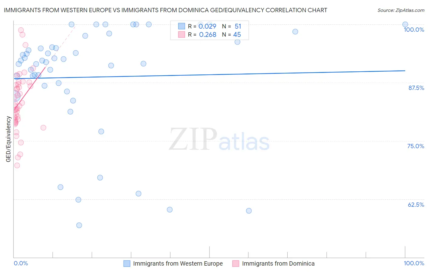 Immigrants from Western Europe vs Immigrants from Dominica GED/Equivalency