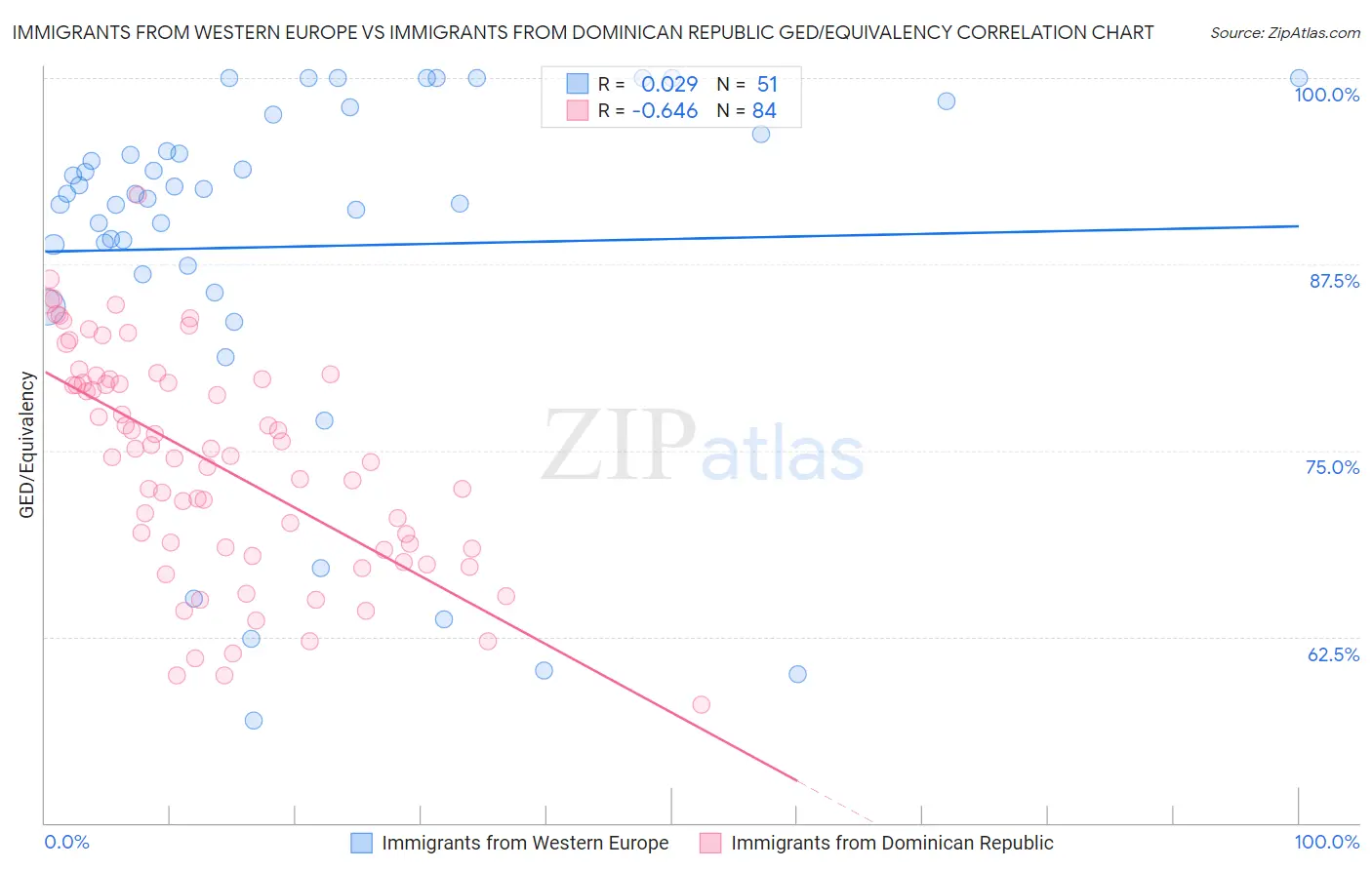 Immigrants from Western Europe vs Immigrants from Dominican Republic GED/Equivalency