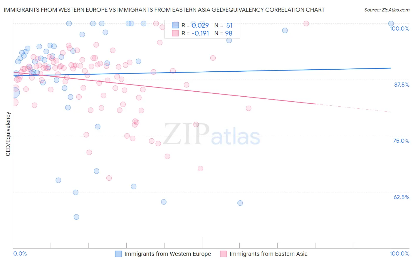 Immigrants from Western Europe vs Immigrants from Eastern Asia GED/Equivalency