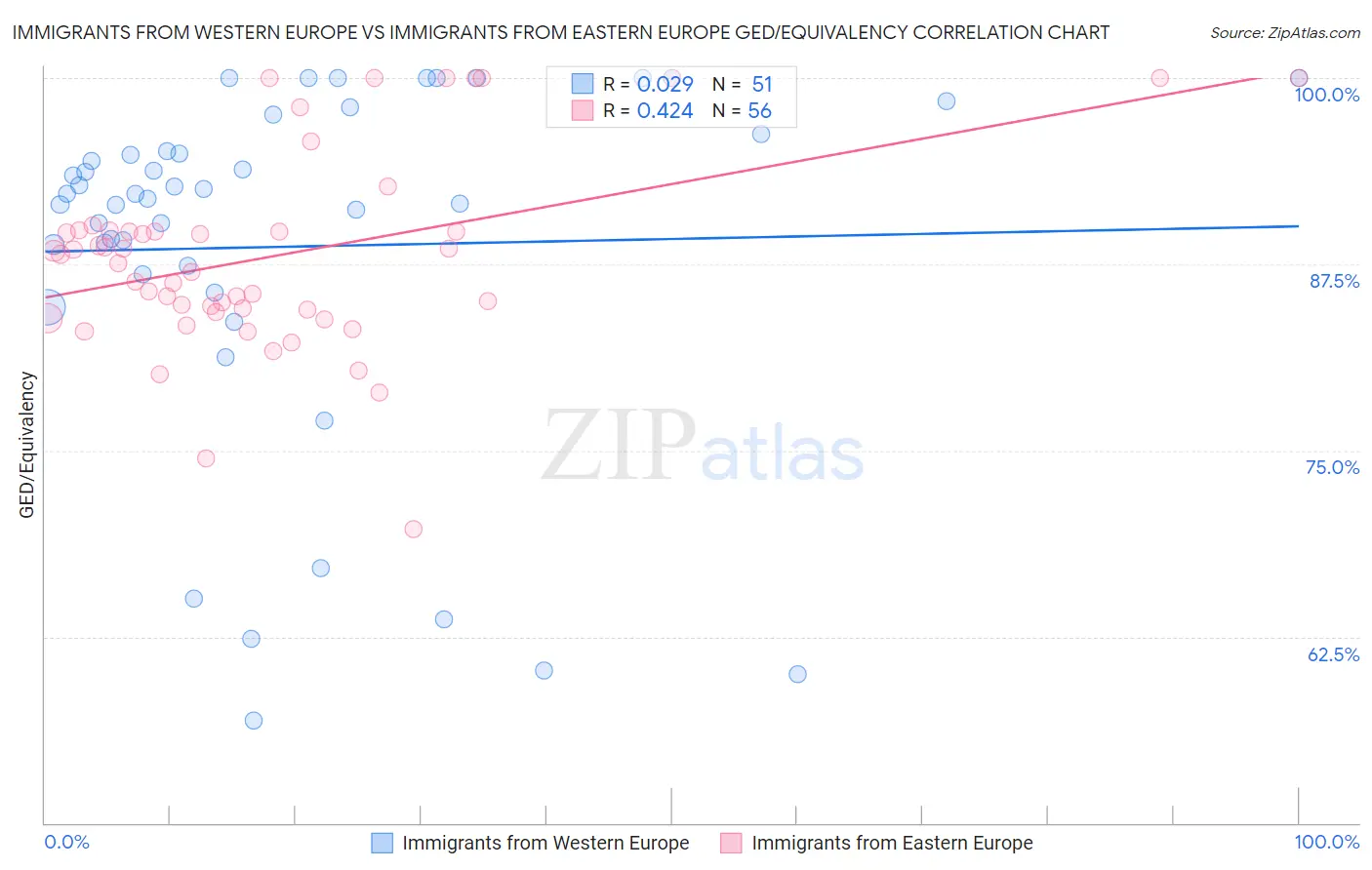 Immigrants from Western Europe vs Immigrants from Eastern Europe GED/Equivalency