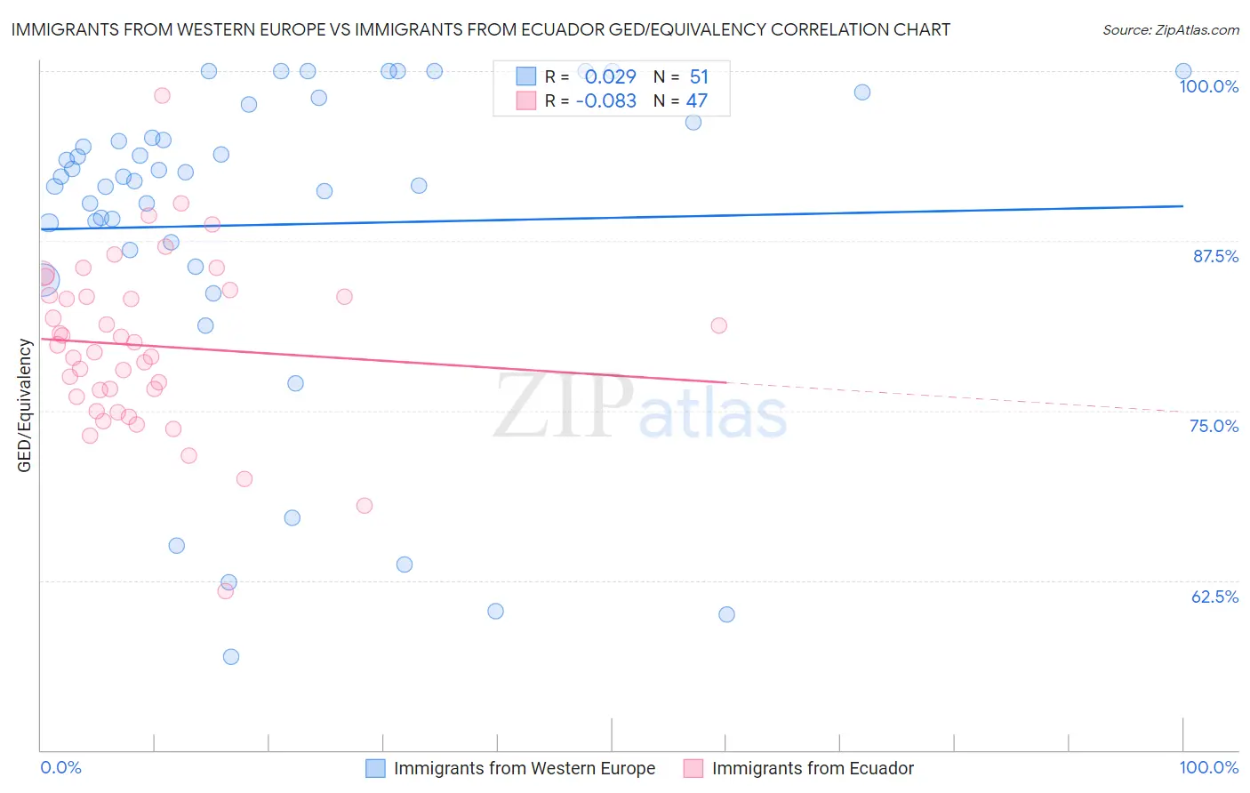 Immigrants from Western Europe vs Immigrants from Ecuador GED/Equivalency