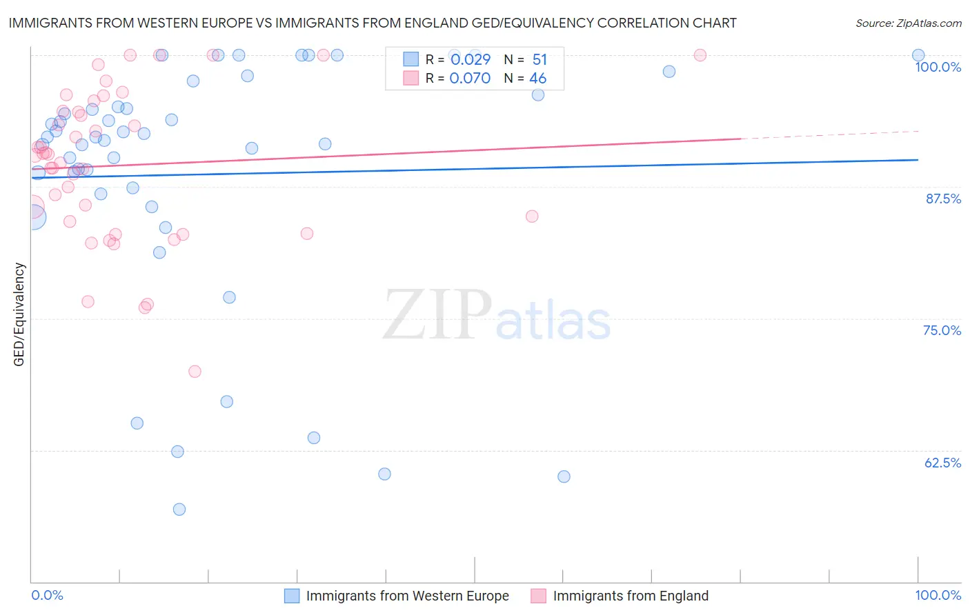 Immigrants from Western Europe vs Immigrants from England GED/Equivalency