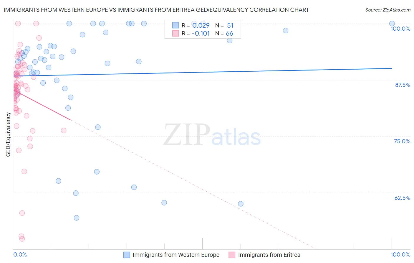 Immigrants from Western Europe vs Immigrants from Eritrea GED/Equivalency