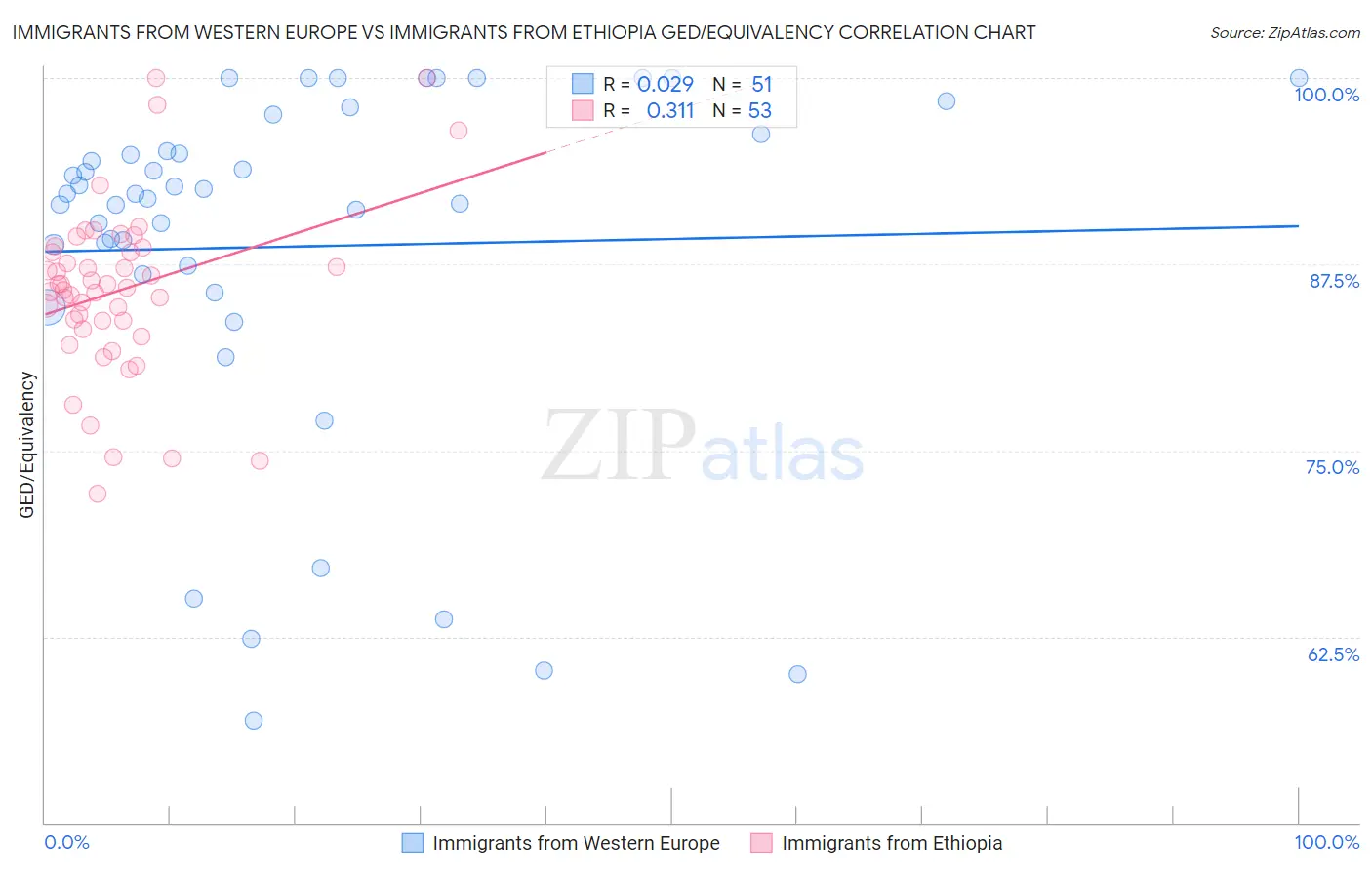 Immigrants from Western Europe vs Immigrants from Ethiopia GED/Equivalency