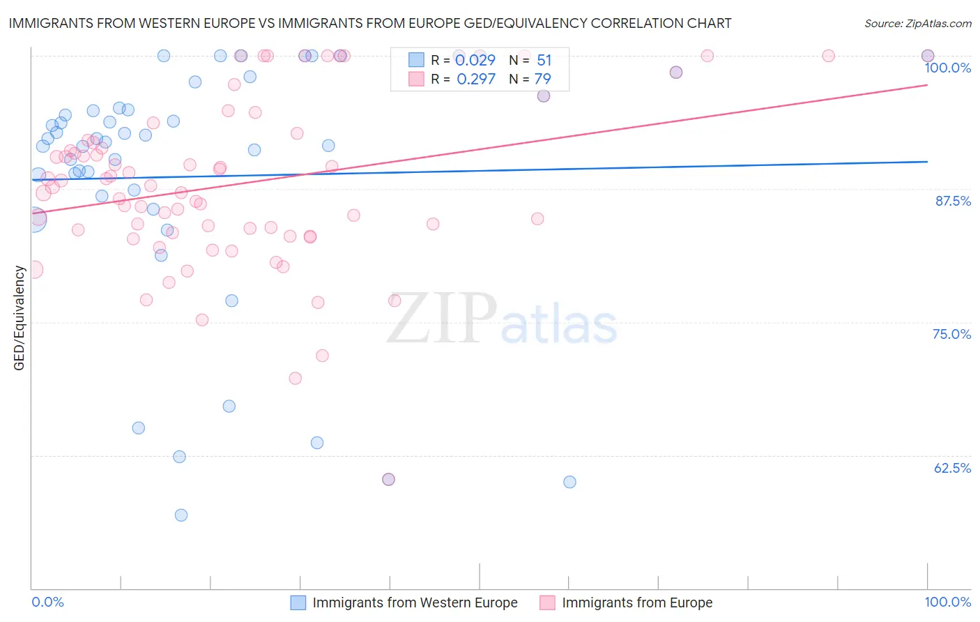 Immigrants from Western Europe vs Immigrants from Europe GED/Equivalency
