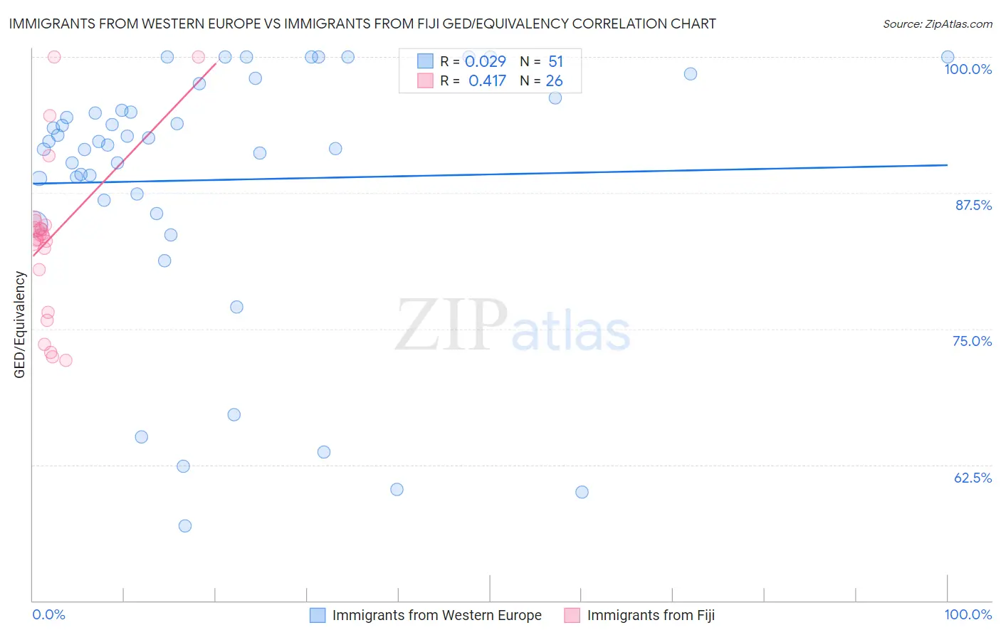 Immigrants from Western Europe vs Immigrants from Fiji GED/Equivalency