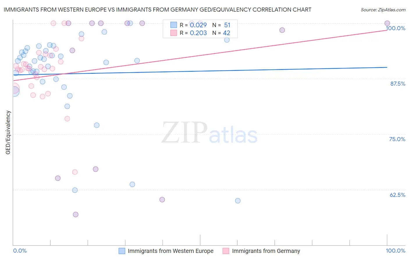 Immigrants from Western Europe vs Immigrants from Germany GED/Equivalency