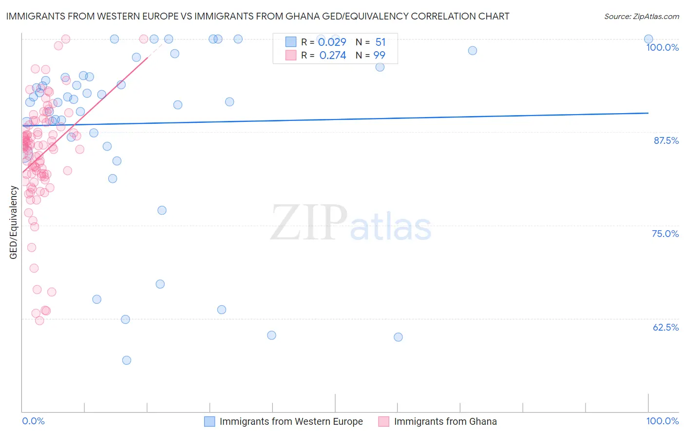 Immigrants from Western Europe vs Immigrants from Ghana GED/Equivalency